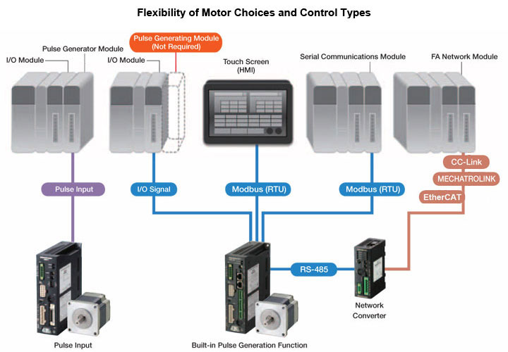 Oriental Motor FLEX control options: pulse input, I/O, Modbus RTU and FA network via network converter